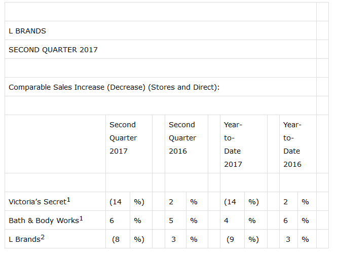 L Brands Hits New Lows Nyse Lb Seeking Alpha
