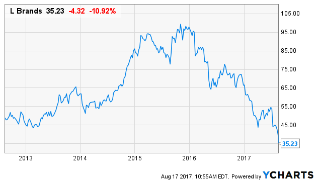 Why L Brands Earnings Beat Is Not Enough Why L Brands Earnings Beat Is Not Enough