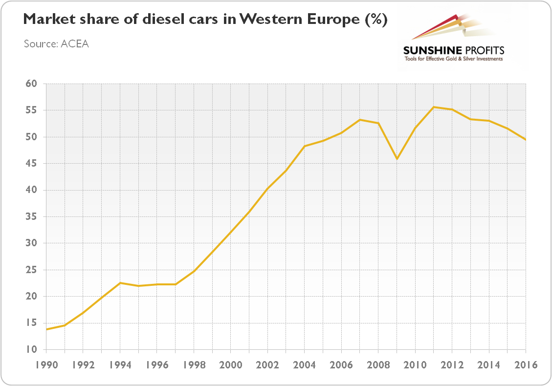 Will The Death Of Diesel Ruin Platinum? Seeking Alpha