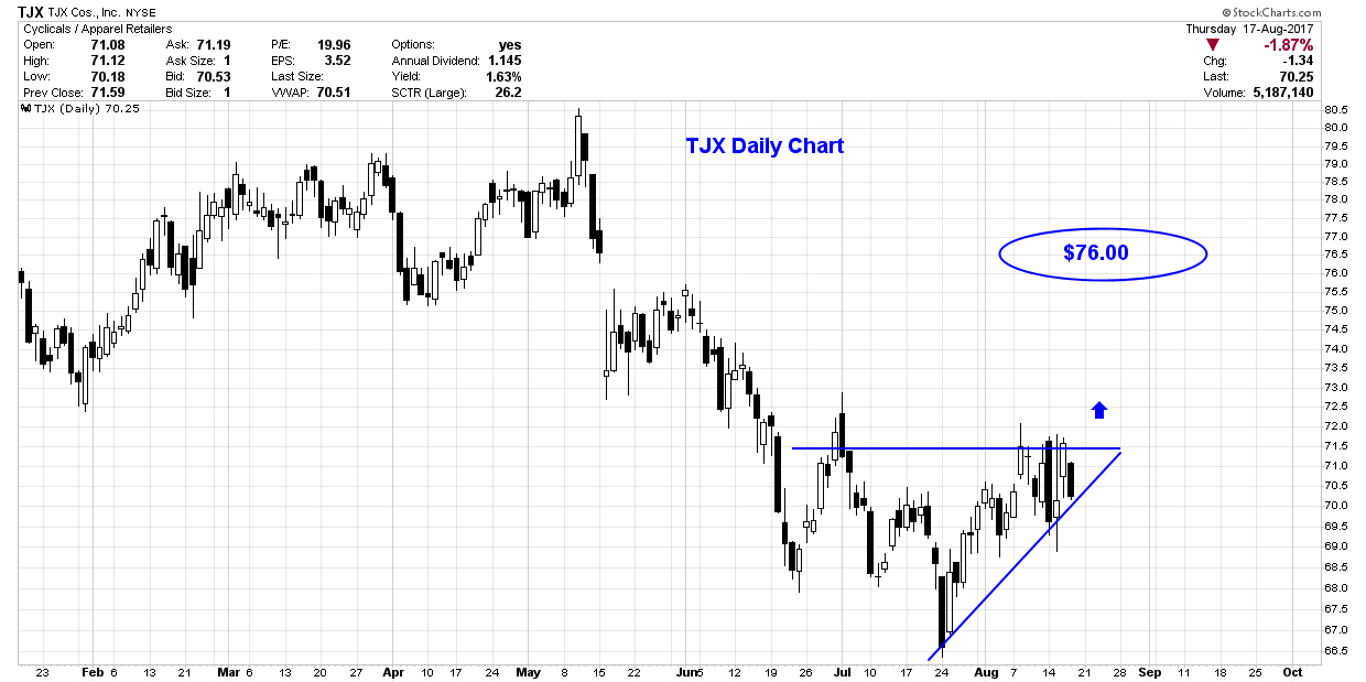 Tjx stock options
