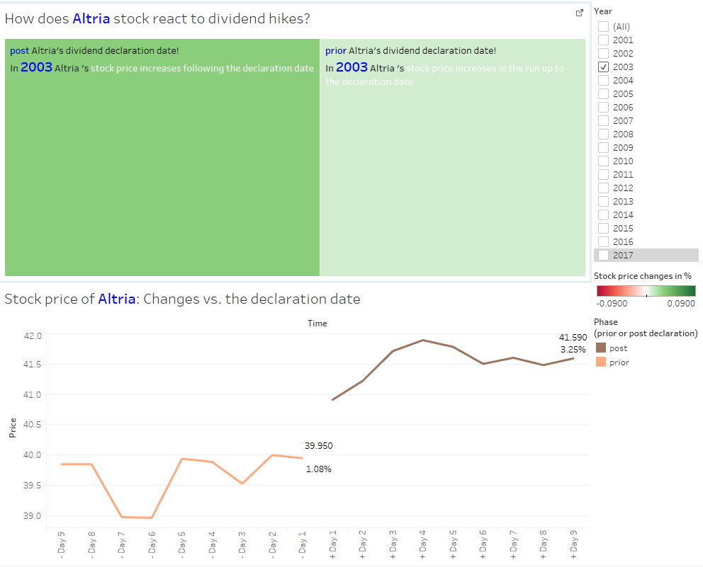 How Does Altria's Stock React To Dividend Hikes? (NYSE:MO) | Seeking Alpha