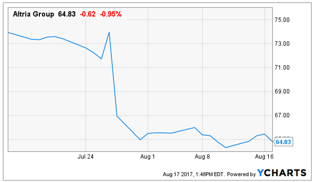 Altria Stock