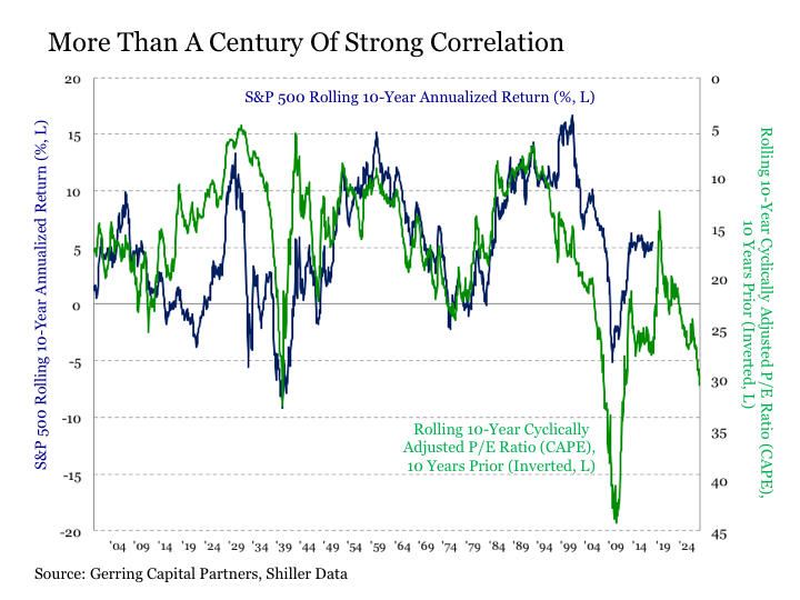 Stock Market Chart Last 10 Years