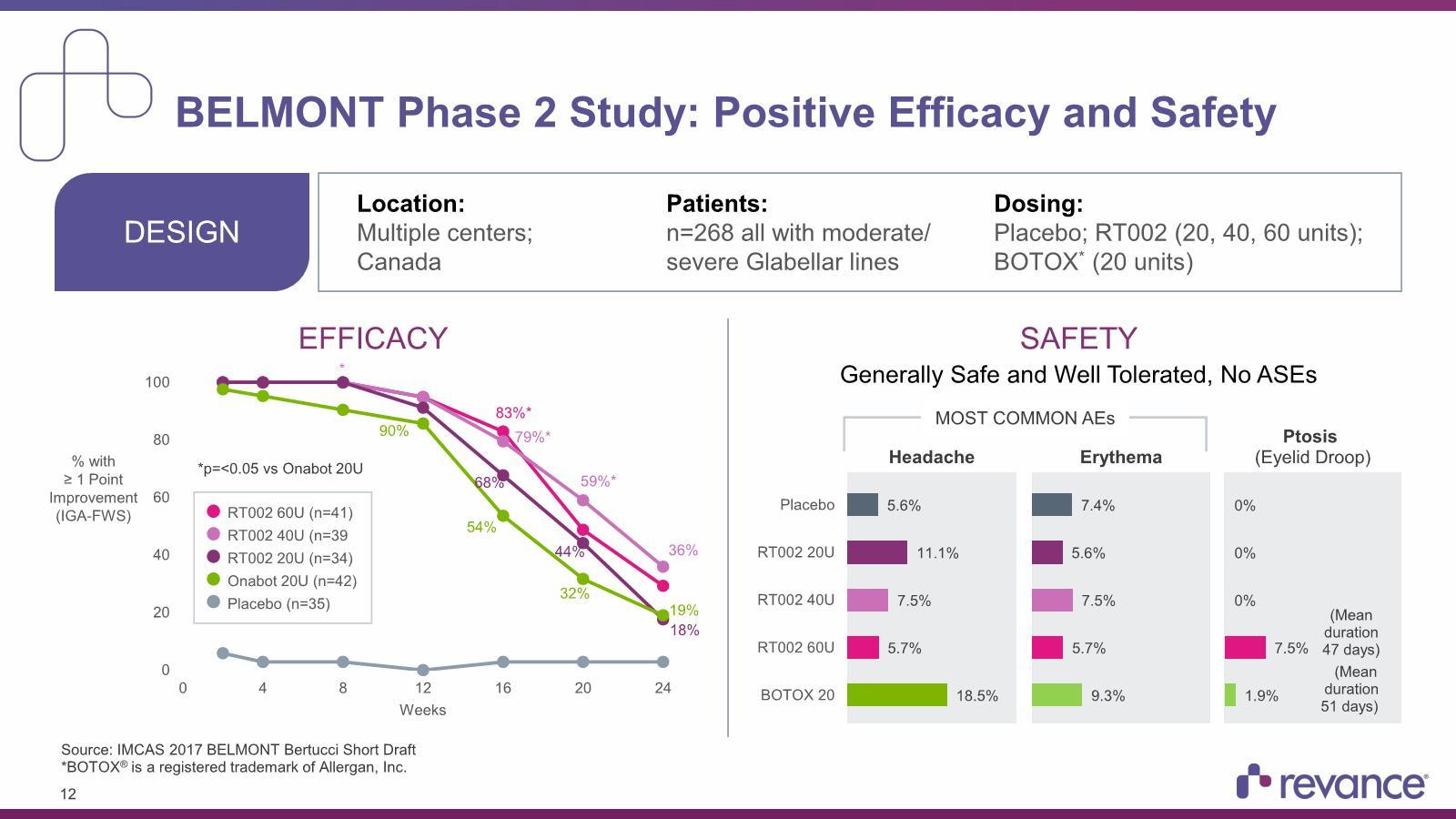 Revance Therapeutics An Undervalued Botox Competitor (NASDAQRVNC