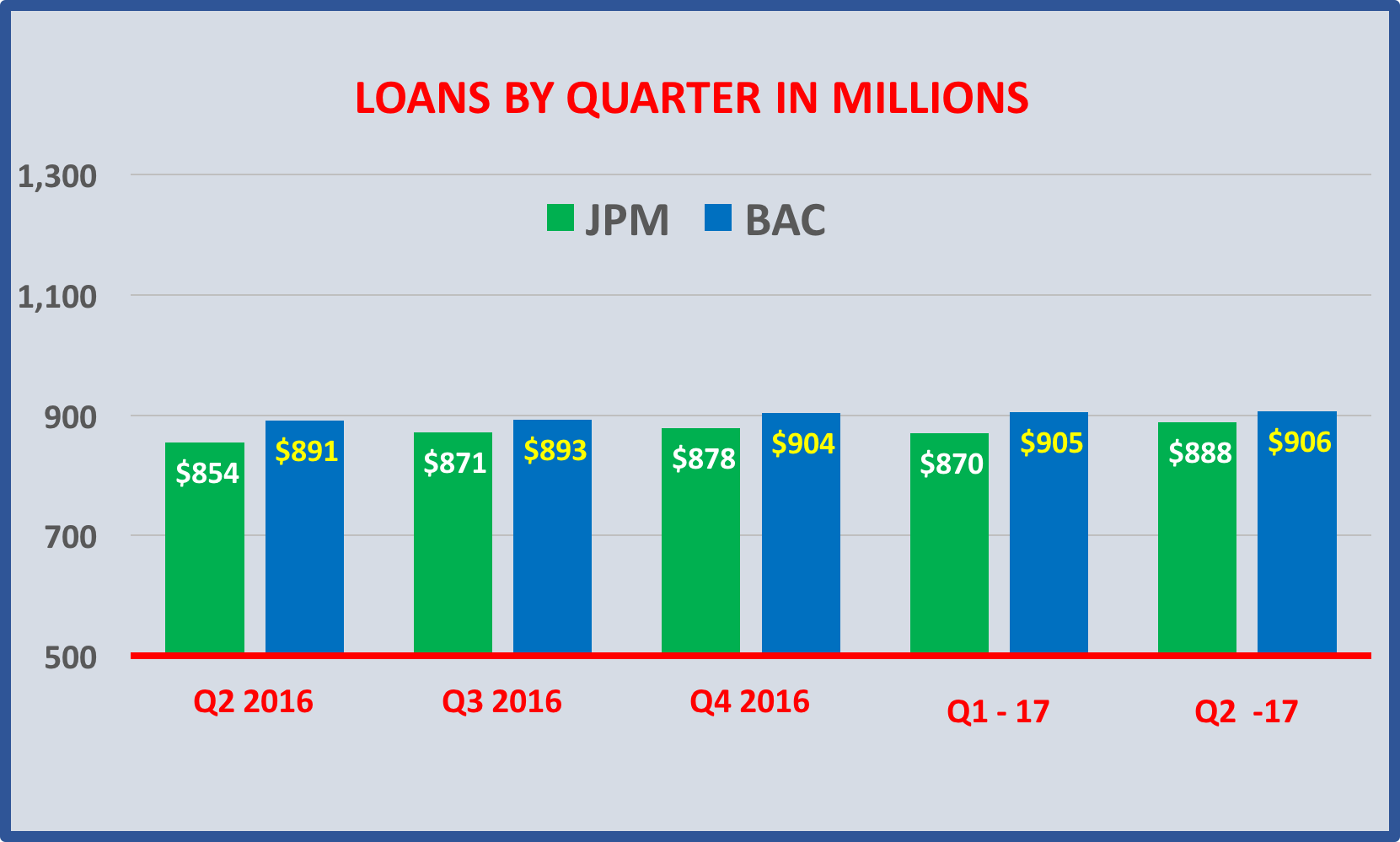 Bank Of America Comparing Loan And Deposit Growth To Chase