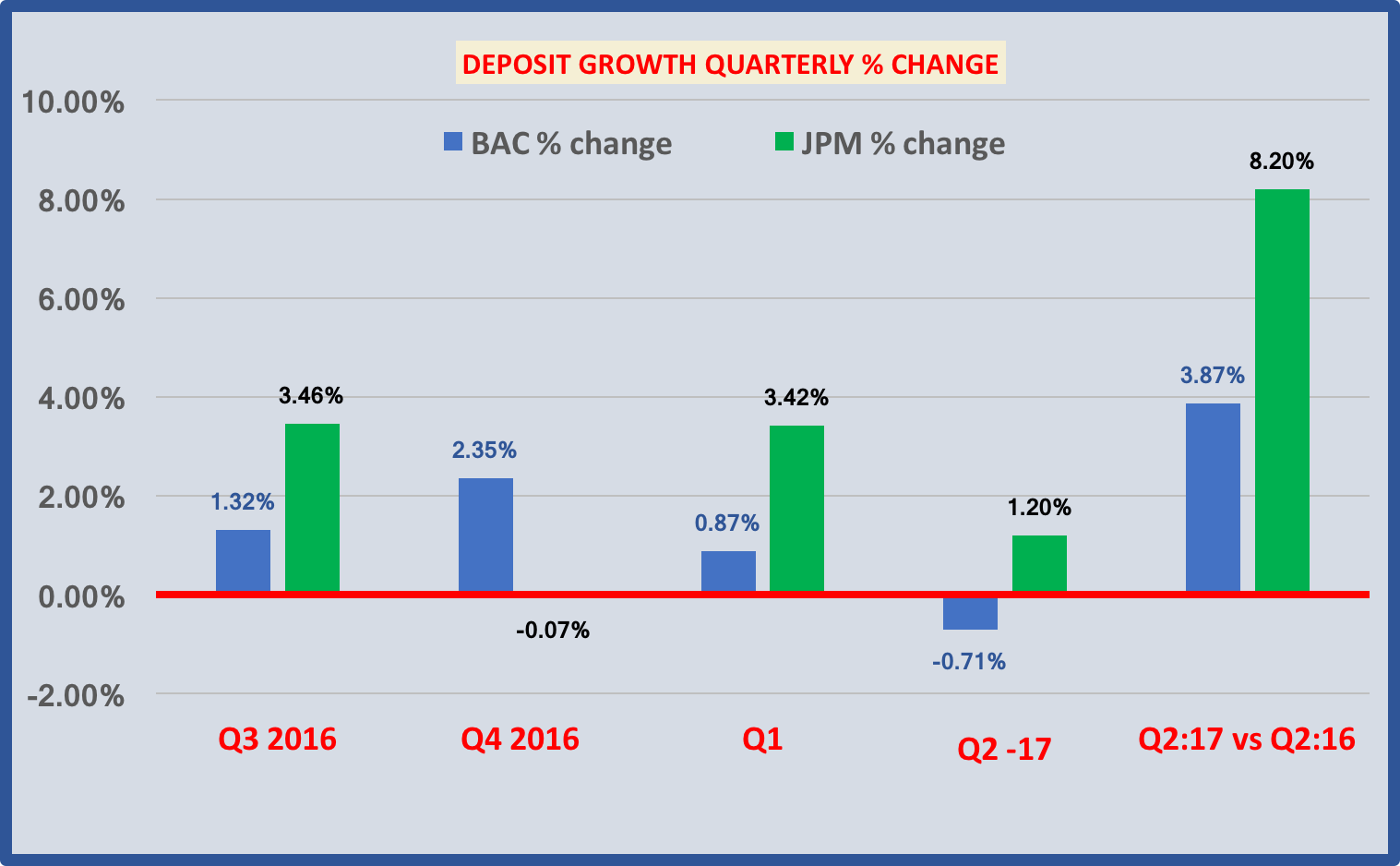 Bank Of America Comparing Loan And Deposit Growth To Chase