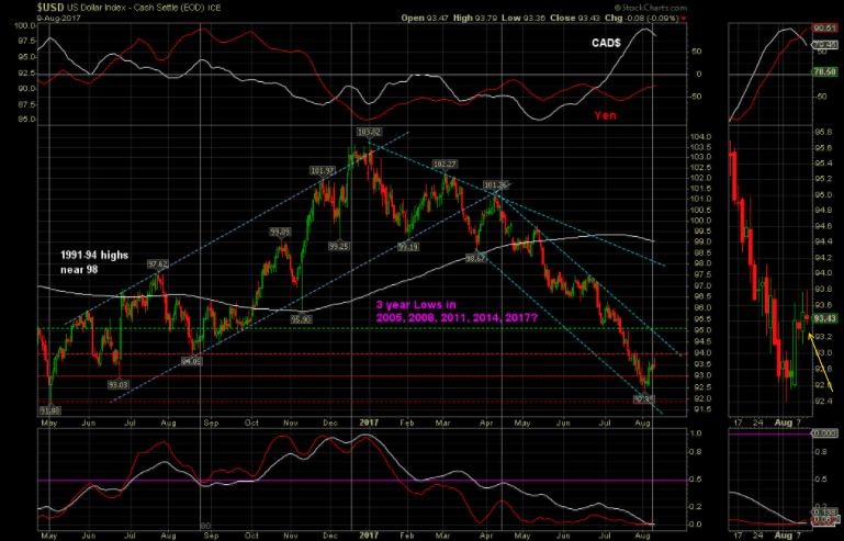 Reviewing The August Dollar 