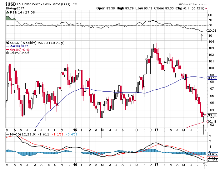 Reviewing The August Dollar | Seeking Alpha