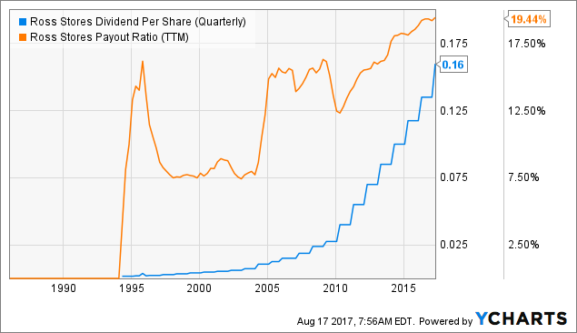 Why Ross Stores Is Among the Best Retailers Reporting This Quarter
