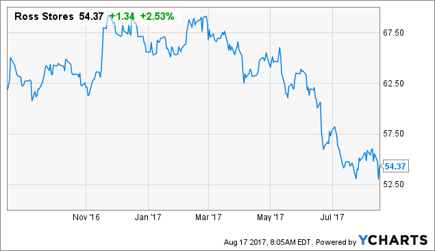 Janney Montgomery Scott LLC Sells 380 Shares of Ross Stores, Inc. (ROST) Janney Montgomery Scott LLC Sells 380 Shares of Ross Stores, Inc. (ROST)