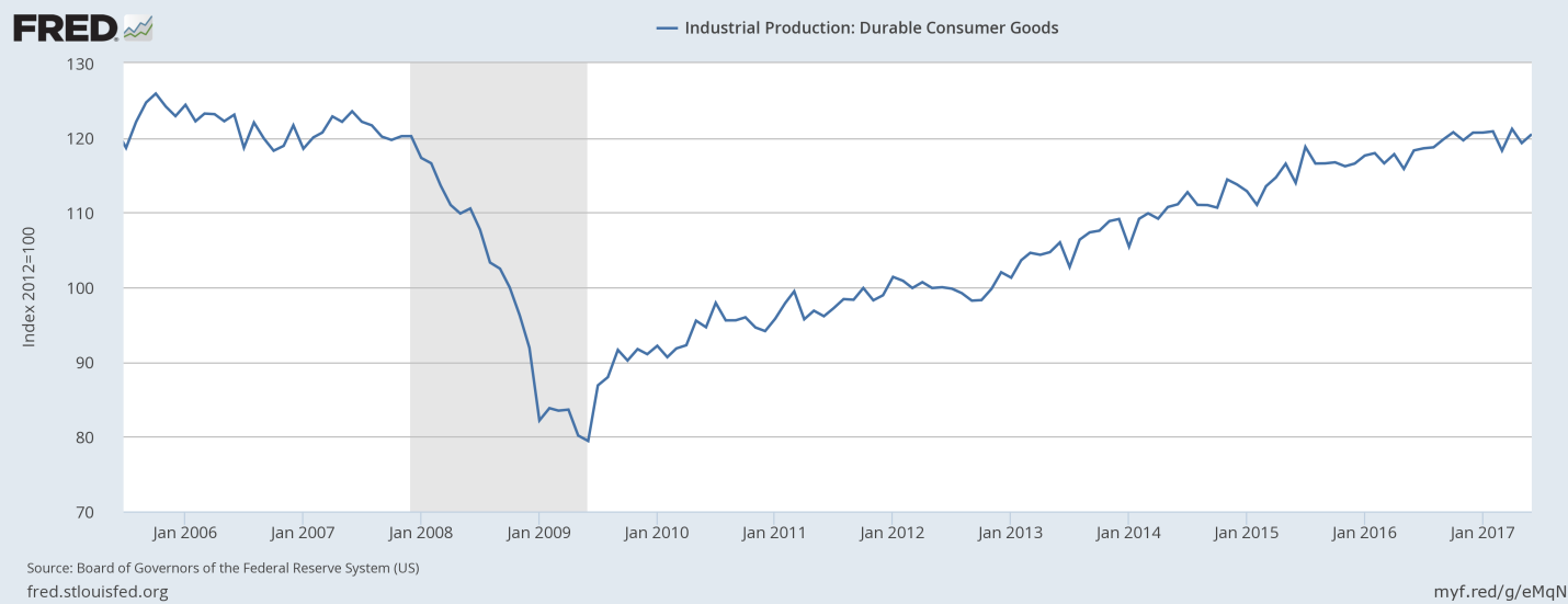 U.S. Consumers Are Buying More Durable Goods | Seeking Alpha