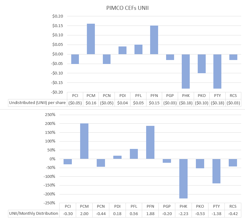 PCM Has PIMCO's Strongest CEF Distribution Coverage. Is It A Buy? PCM