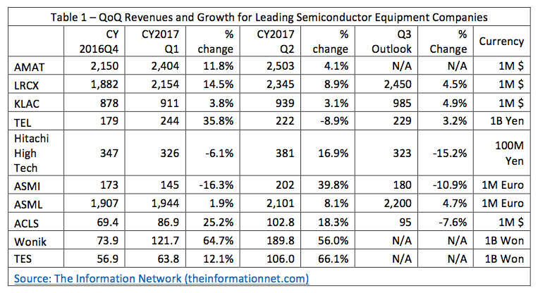 Applied Materials beats Q2 estimates, semiconductor sales up 42%; shares +2