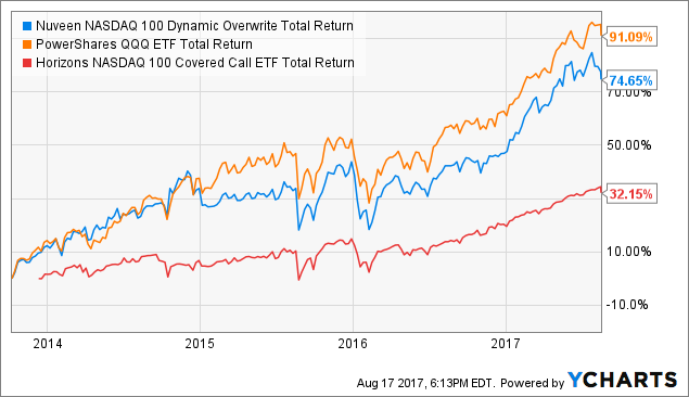 Dow Jones Interactive Stock Chart Yahoo