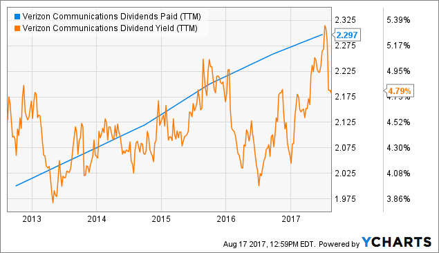 Verizon: Despite Intensifying Wireless Competition, A Dividend Increase ...