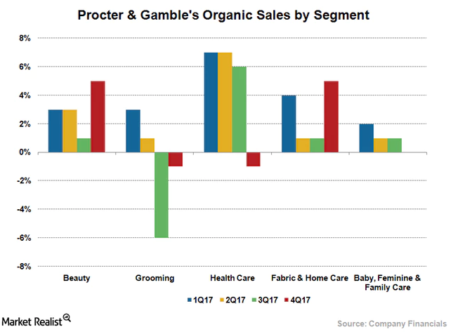 Procter & Gamble Company (The) (PG) Announces Quarterly Earnings Results