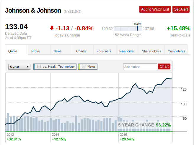 Johnson & Johnson (JNJ) is Livforsakringsbolaget Skandia Omsesidigt's 3rd Largest Position Johnson & Johnson (JNJ) is Livforsakringsbolaget Skandia Omsesidigt's 3rd Largest Position