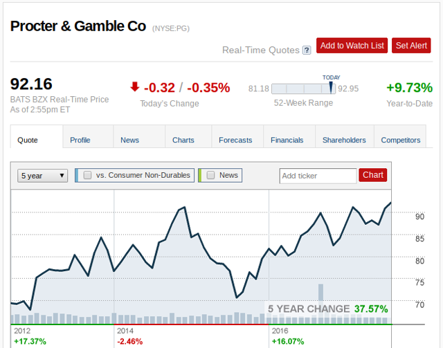 Procter and gamble stock options online