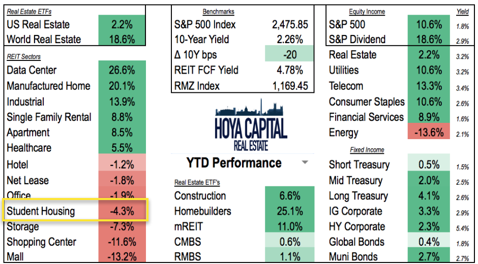 Student Housing REITs Report 'C+' Quarter, But Favorable LongTerm