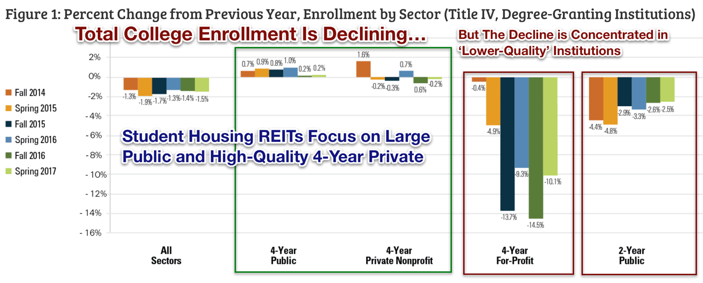 Student Housing REITs Report 'C+' Quarter, But Favorable LongTerm