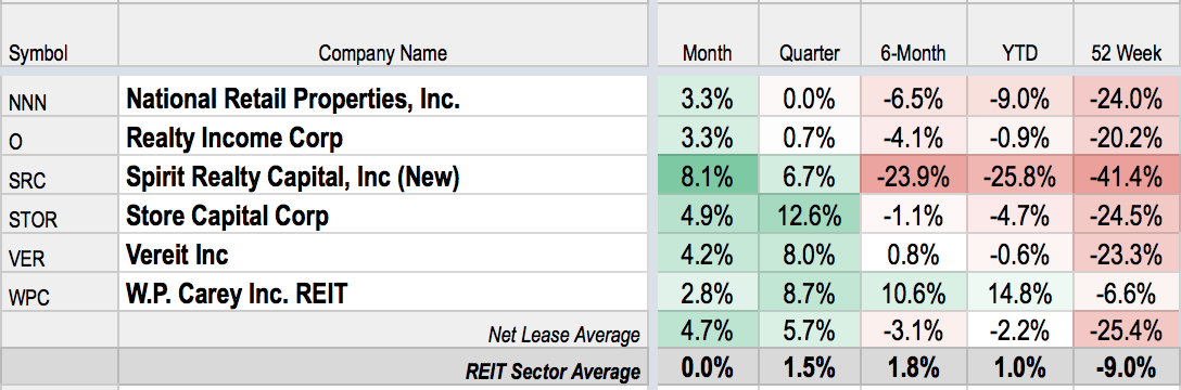 Net Lease REITs Shake Off Retail Woes, Deliver Stellar Quarter After ...