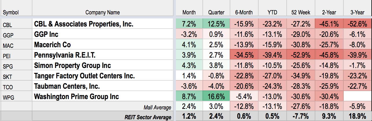 High-End Malls Thrive, Low-End Malls Dive (NASDAQ:BPYU-DEFUNCT-13975 ...