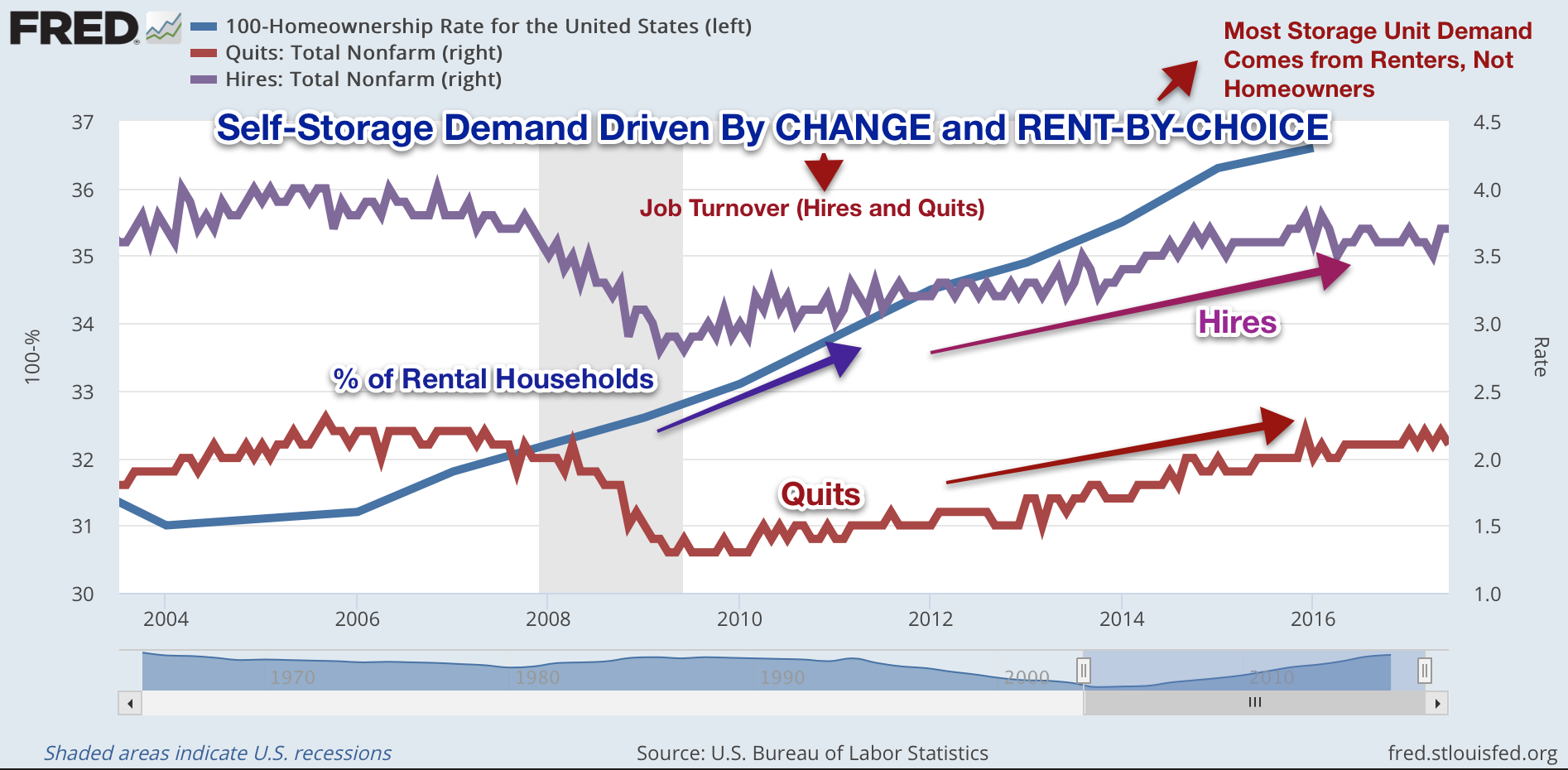 Self Storage Reit Rock Bottom Public Nyse Psa While Demand For Self Storage Units Over The Past Decade Has Been Robust Supply Had Lagged Considerably Until 2017 Investors In Reits Have