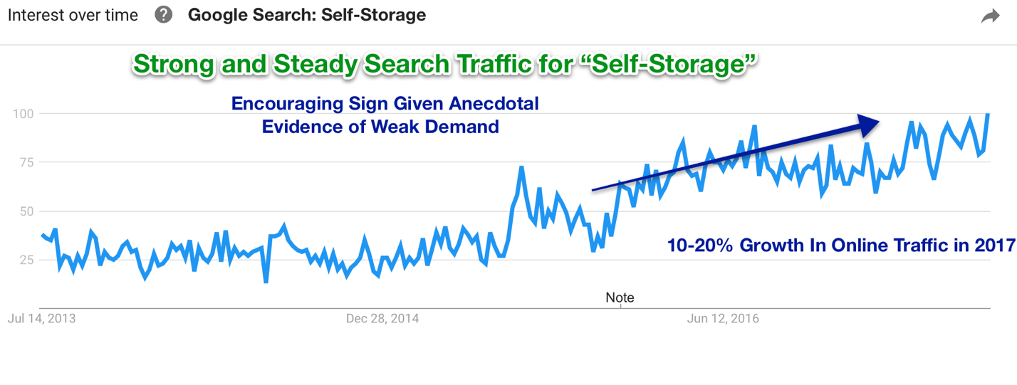 Self Storage Reit Rock Bottom Public Nyse Psa Valuation Of Storage Reits