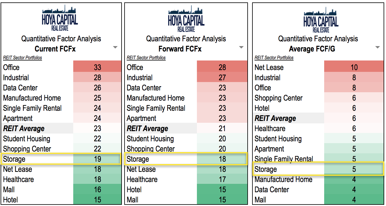 Self Storage Reit Rock Bottom Public Nyse Psa This Is The First Quarter Since Mid 2000s That Self Storage Reits Trade At An Fcfx To Reit Average