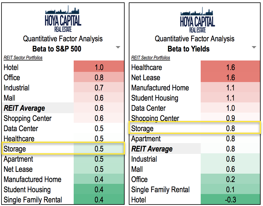 Self Storage Reit Rock Bottom Public Nyse Psa Click To Read More Information About Our Methodology As A Sector Self Storage Reits Fall Into The Yield Reit Category