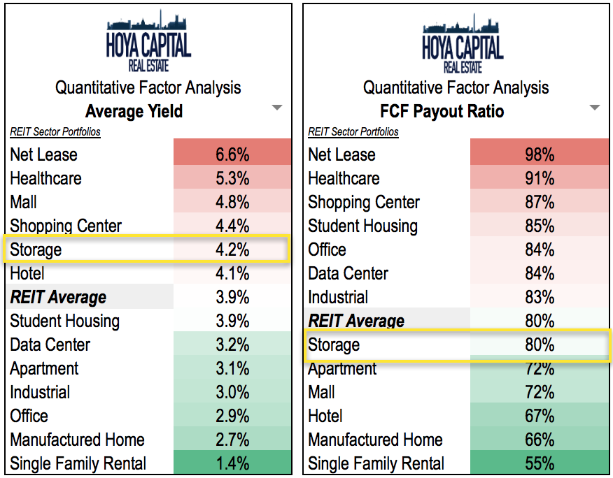 Self Storage Reit Rock Bottom Public Nyse Psa Based On Dividend Yield Storage Reits Rank In The Middle Paying An Average Of 4 1 Payout 80 Their Available Cash Flow
