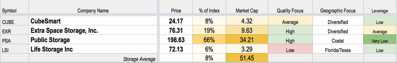 Self Storage Reit Rock Bottom Public Nyse Psa Above We Show The Size Geographical Focus And Quality Of Four Self Storage Reits Track Is Determined By Average Value