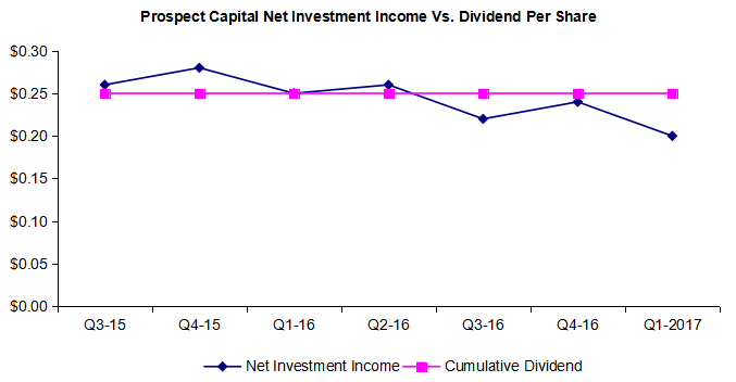 Prospect Capital Corporation (NASDAQ:PSEC) Trading Volume Significantly Higher