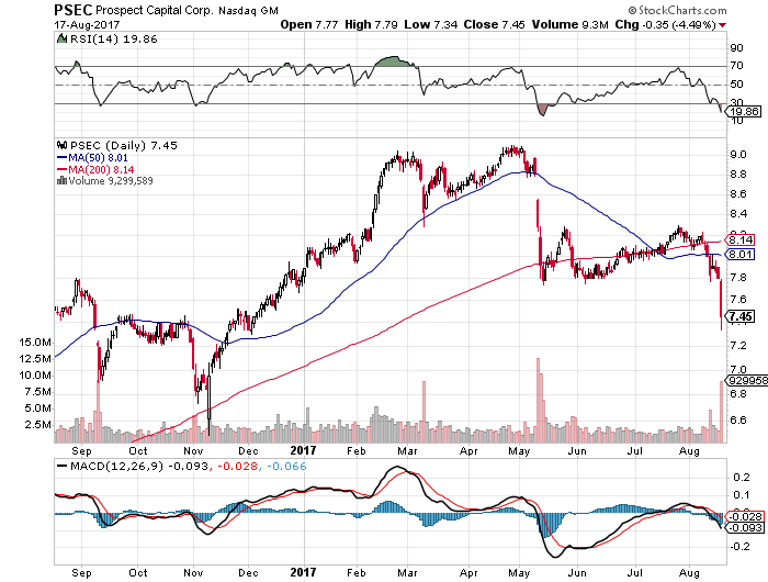 Prospect Capital Corporation (NASDAQ:PSEC) Trading Volume Significantly Higher