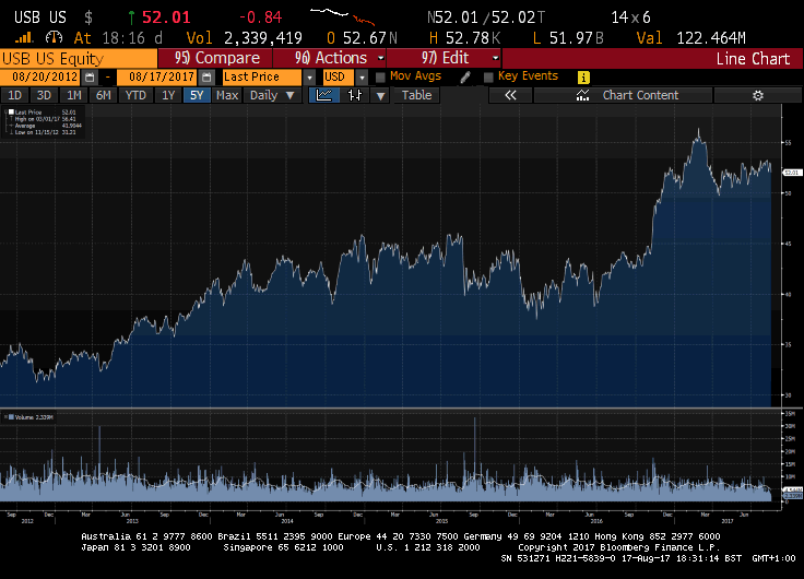 U.S. Bancorp: (NYSE:USB) | Seeking Alpha