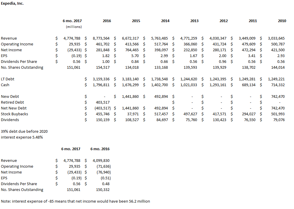 Trexquant Investment LP Decreases Stake in Expedia, Inc. (EXPE)