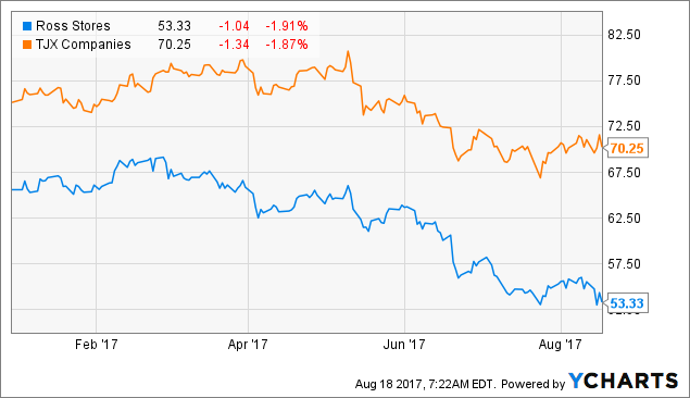 Ross Stores, Inc. (ROST) Announces Earnings Results, Beats Expectations By $0.05 EPS