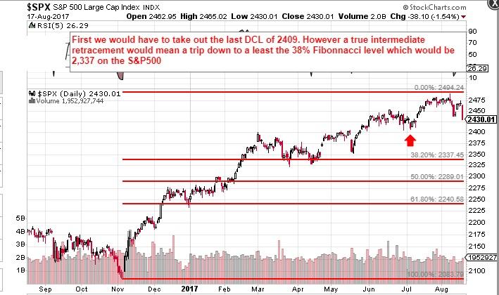 S&P 500: New Daily Cycle To Begin Or Steep Correction Ahead? | Seeking ...