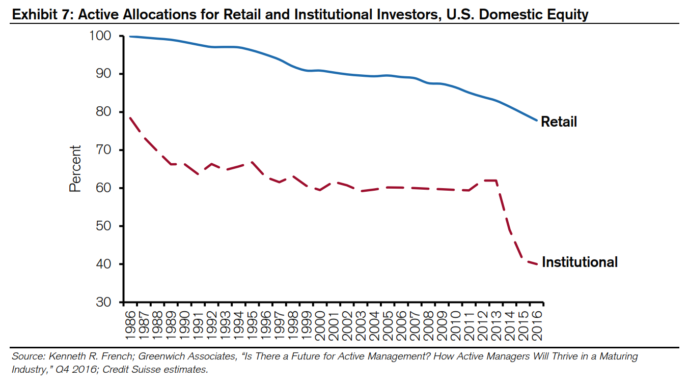 Passive Investing: Friend Or Foe? | Seeking Alpha