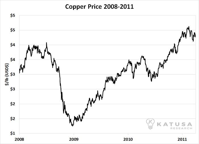 Copper Investing Chart