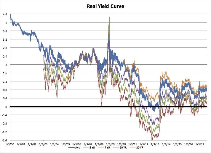 Treasury Yield Curve Rates Chart