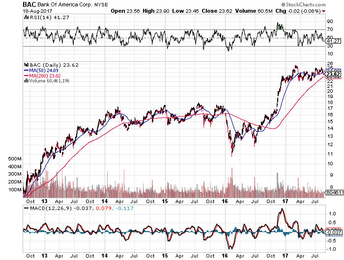 Dividend Yield & Upside For Bank of America Corporation (NYSE:BAC)