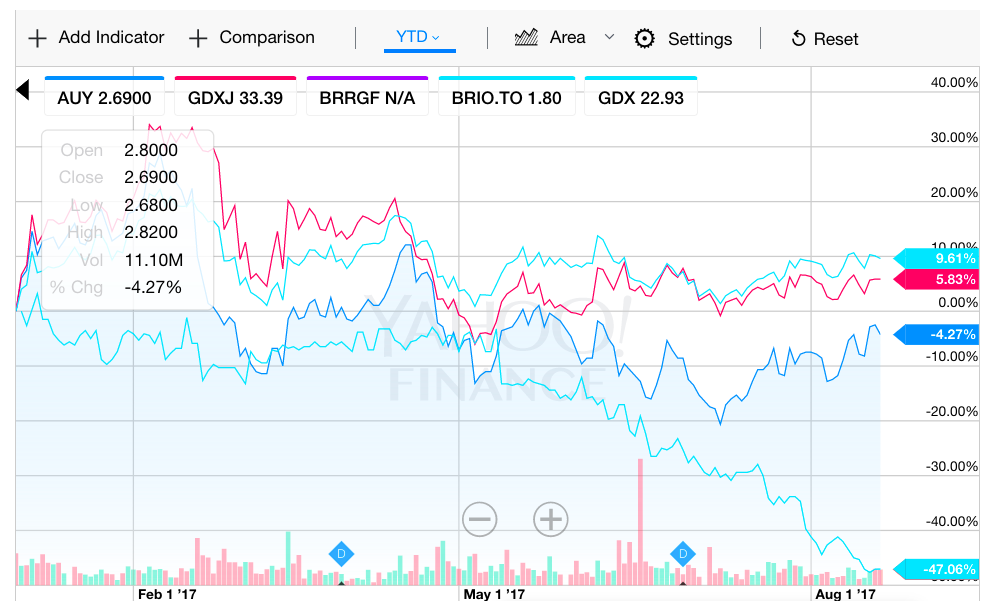 Yamana Gold Inc. (NYSE:AUY) reported Beta of 3.02