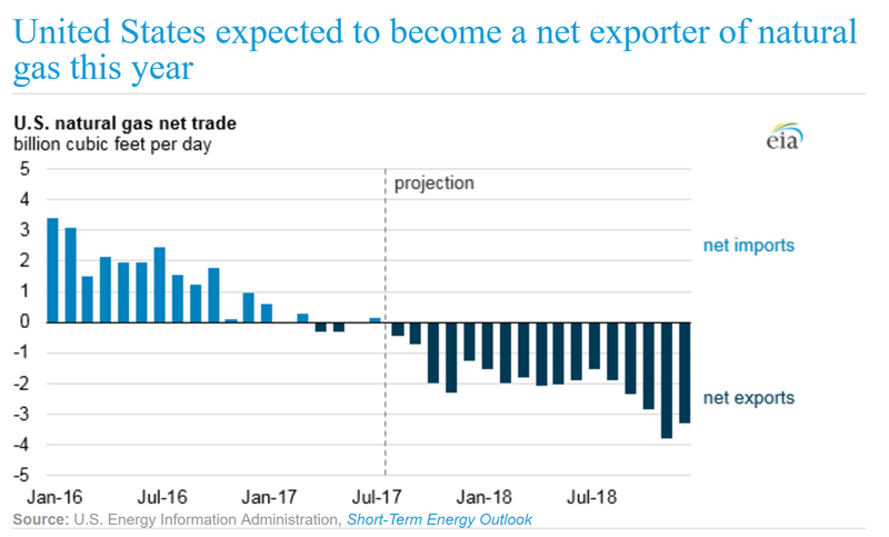 Trade net. Us natural Gas. Net Export. USA Oil Export. Нет импорту.