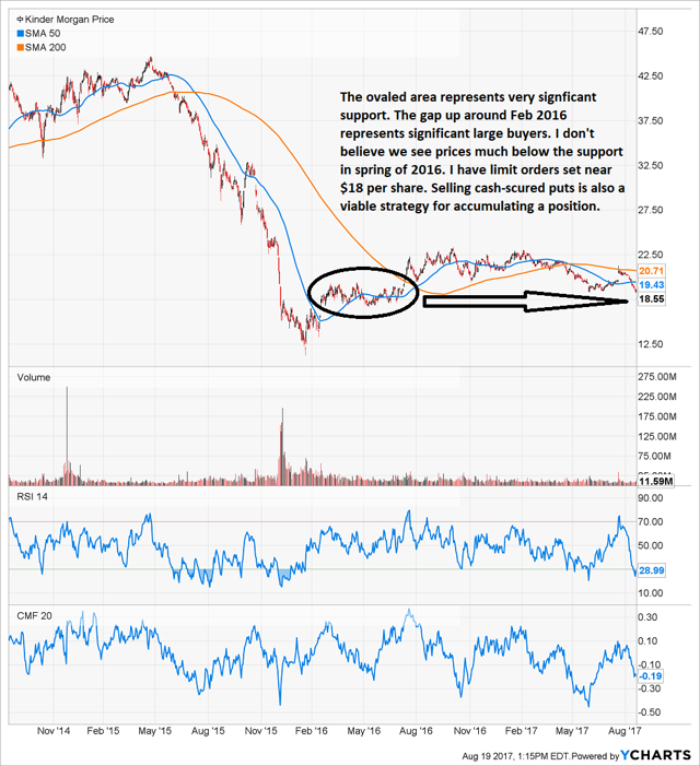 Buy Kinder Morgan On This Dip For A Potential Doubler (NYSE:KMI ...