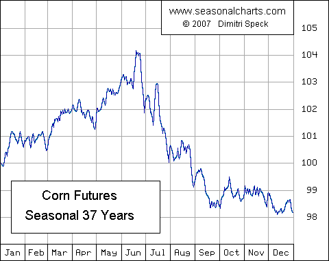 Corn Futures Chart