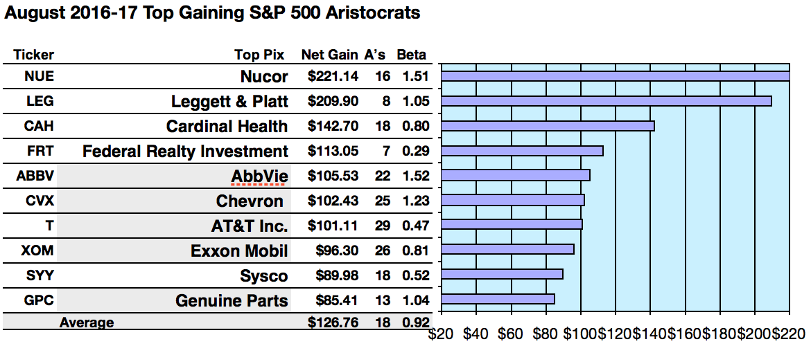 S P 500 Dividend Aristocrats Gains Led By Nucor Leggett Cardinal