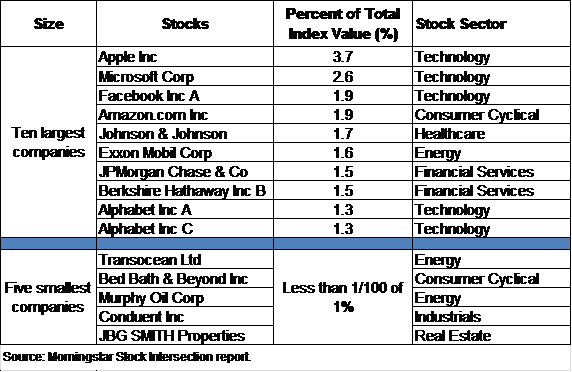 Indexes And Index Funds - So What's The Difference? | Seeking Alpha