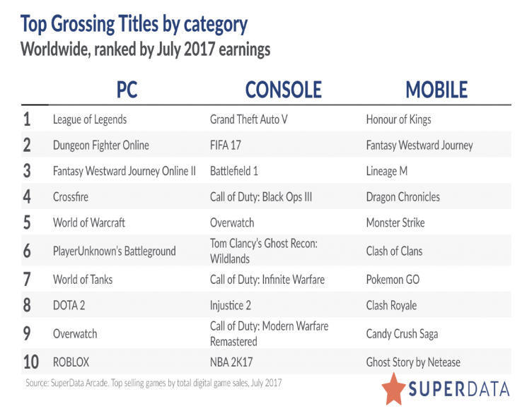 top grossing pc games