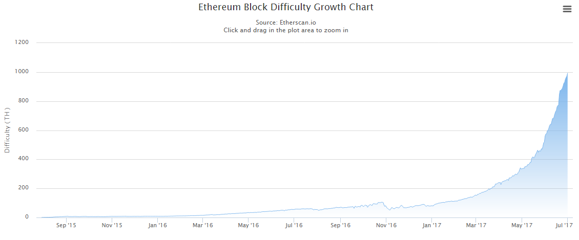 Ethereum Growth Chart